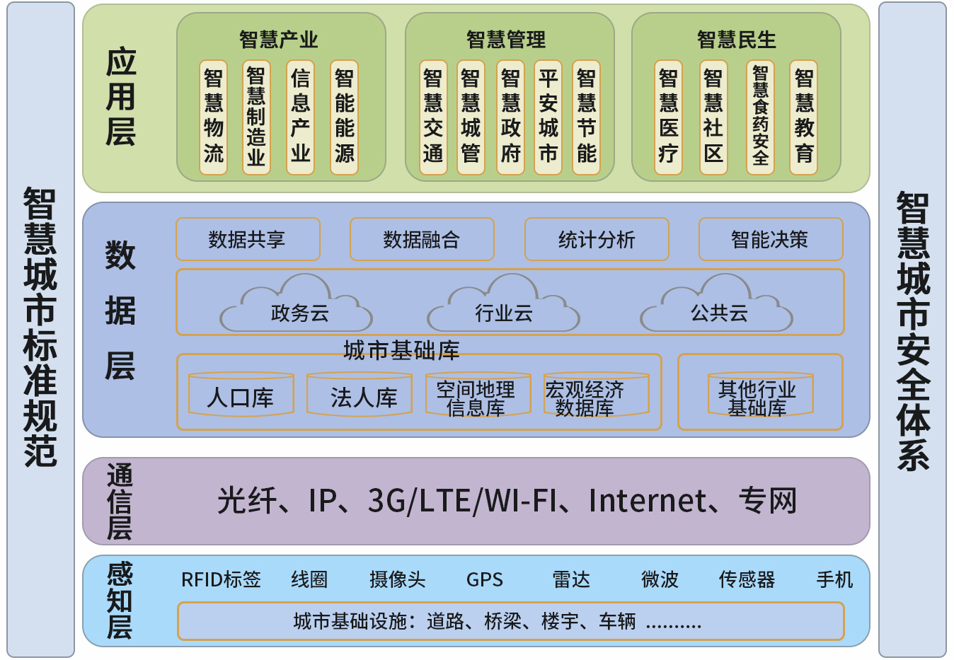 智慧城市体系架构